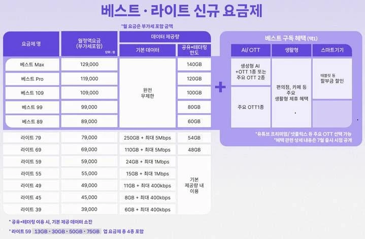 SKT 요금제 전면 개편 및 T끼리 온가족할인 폐지예정