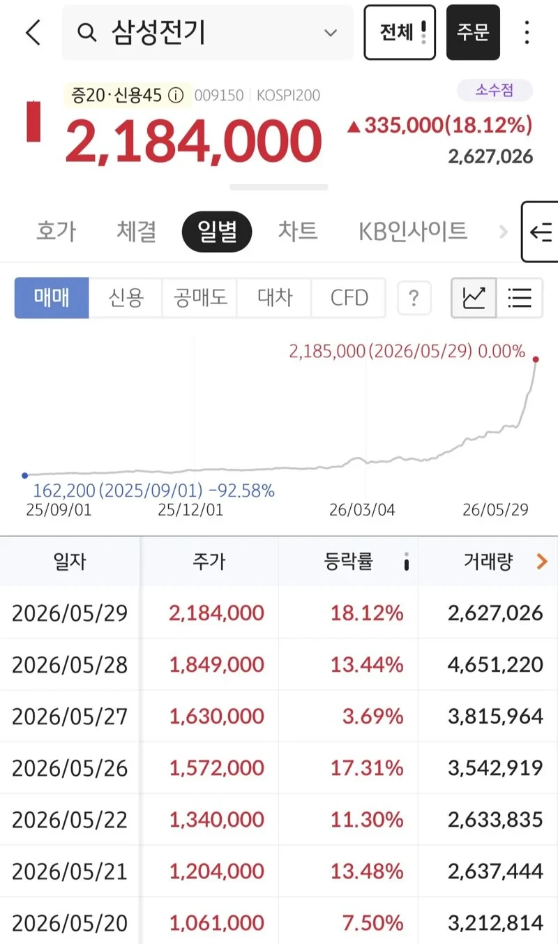 현재 난리난 삼성전기 주주들 근황.....