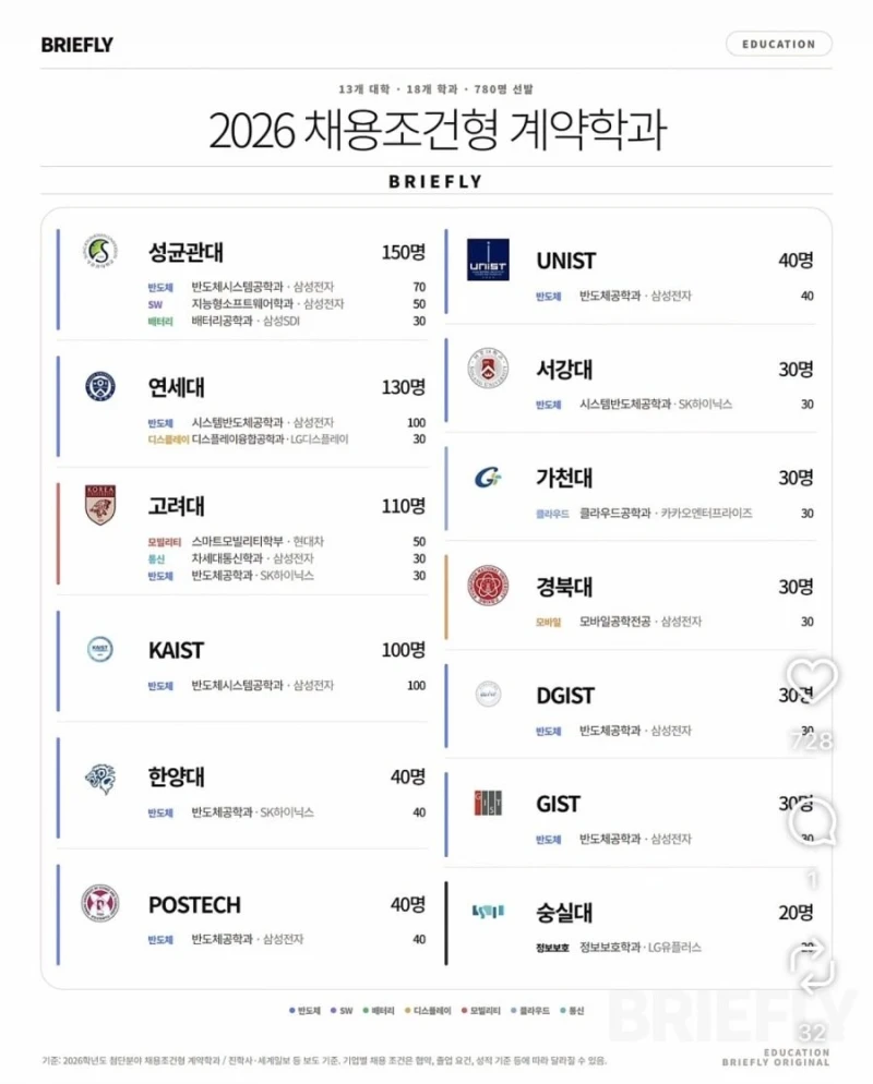 올해 떡상이 예상되는 대학교 학과들