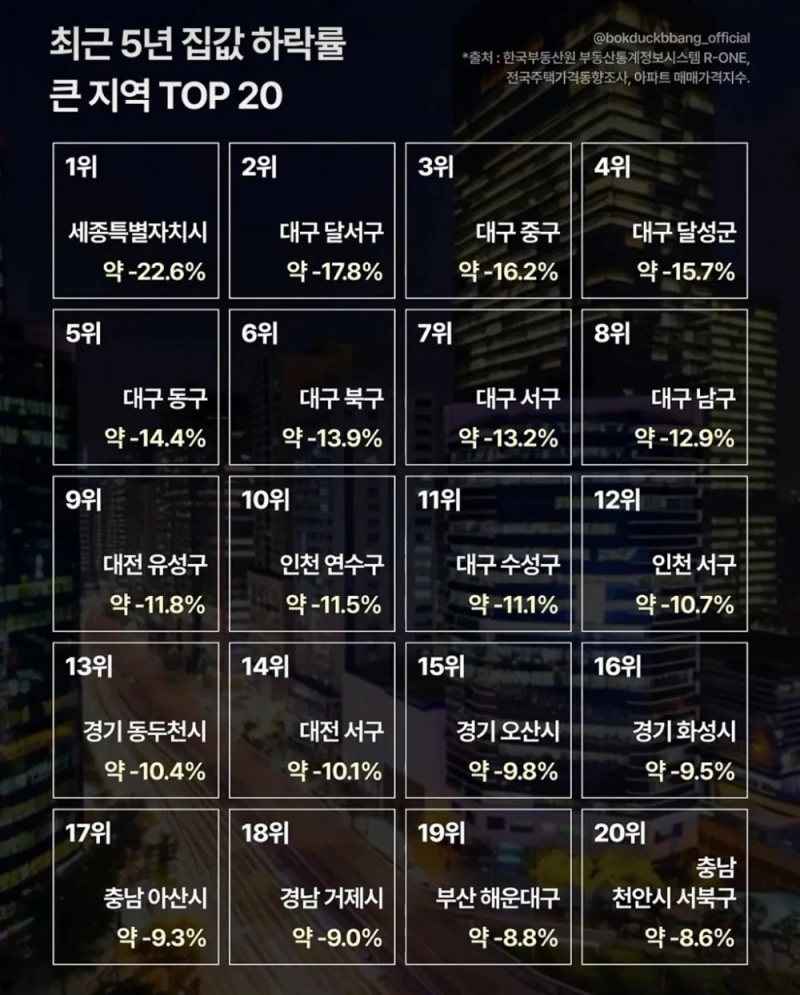 최근 5년간 집값 하락률이 큰 지역