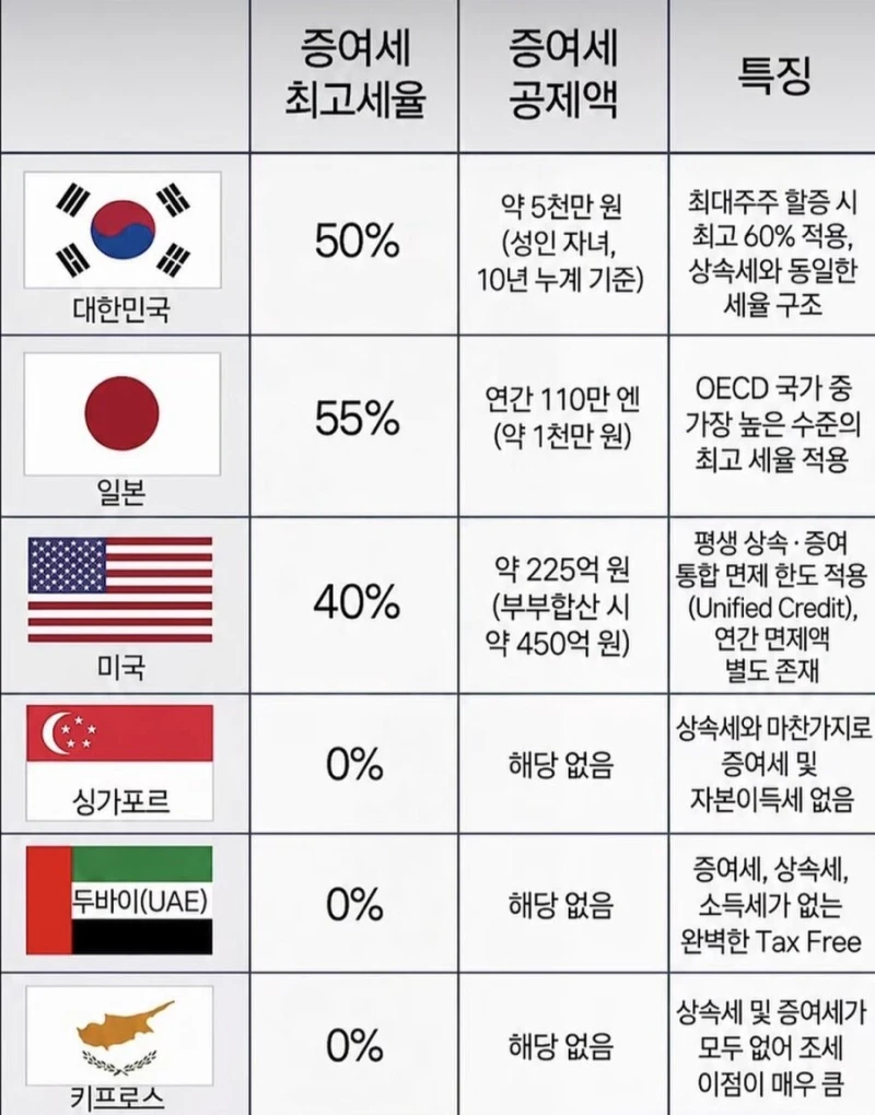 전 세계 주요국 증여세 비교