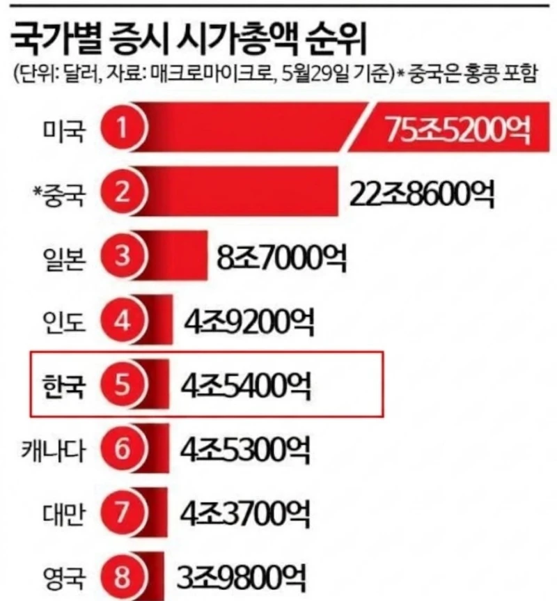 세계 5위 됐다는 대한민국 근황 ㄷㄷ