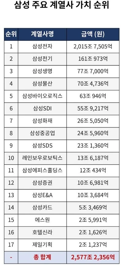 삼성그룹 계열사 시가총액