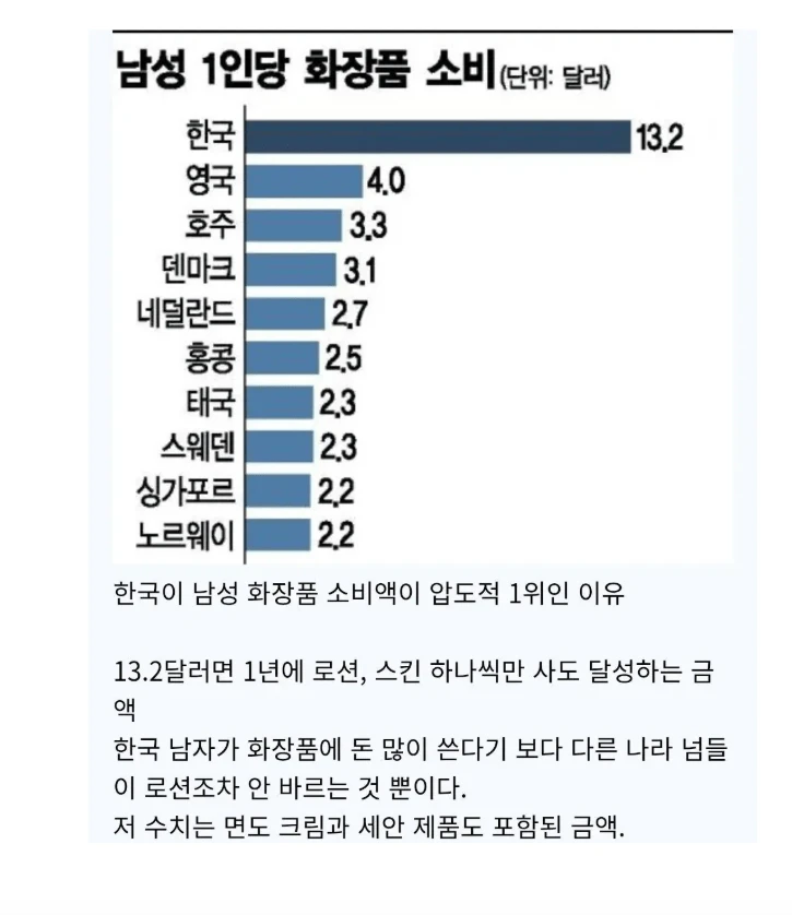 한국 남성이 전 세계 1위인 것