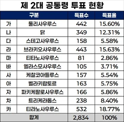 제2대 공통령 선거 결과-2