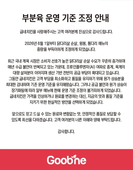 굽네치킨, 순살 중량 100g 줄인다... "원가 부담"-2