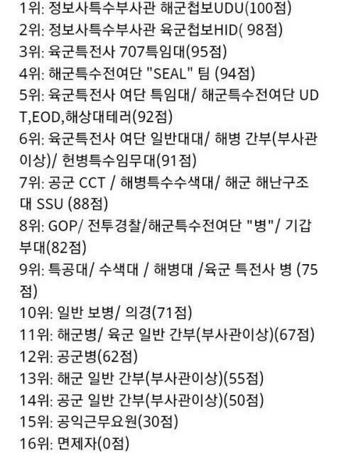 재미로 보는 군부대 전투력 순위
