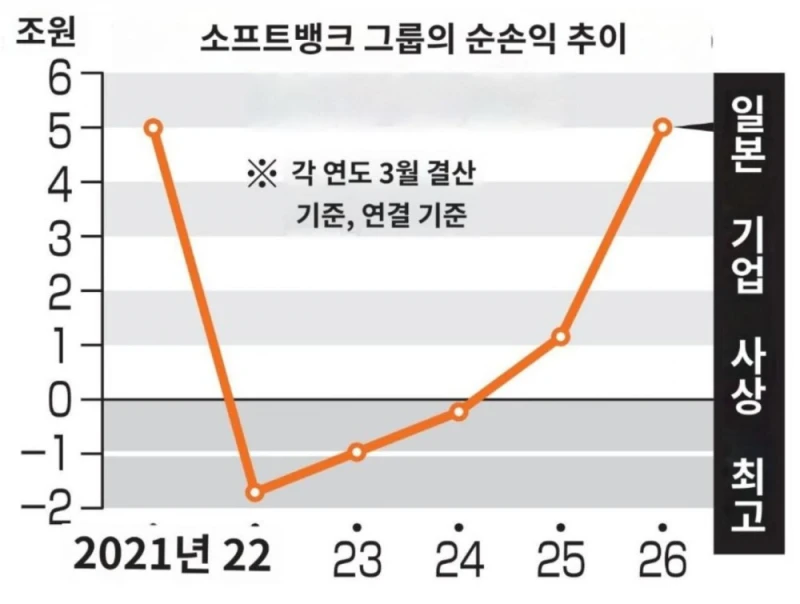 22년만에 시가총액 1위가 바뀐 일본
