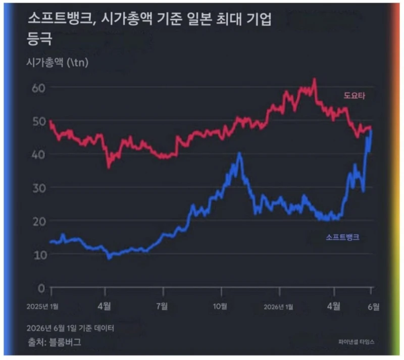 22년만에 시가총액 1위가 바뀐 일본-2