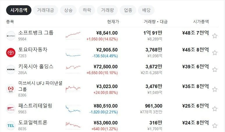 22년만에 시가총액 1위가 바뀐 일본-3