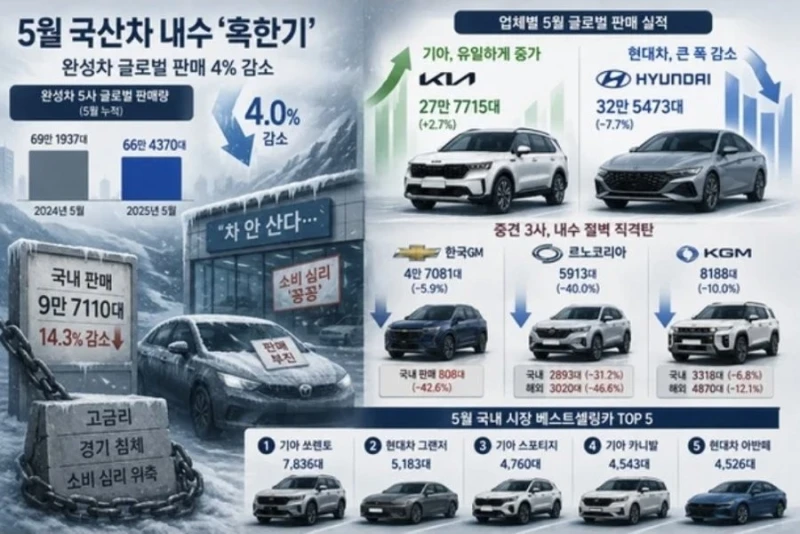 요즘 개박살 나버린 국내 자동차 판매량 근황