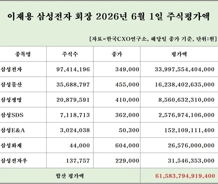 삼성 이재용 재산 60조 주식 평가액