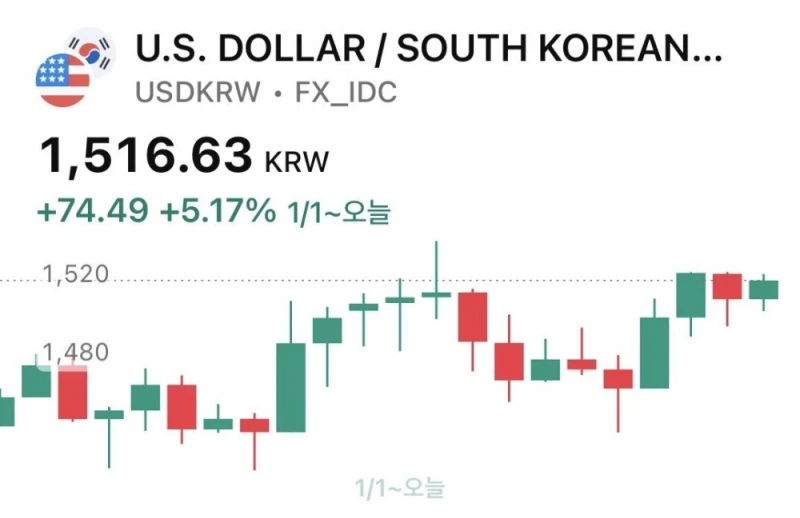 역대 환율 고점에 대해 알아보자 -3