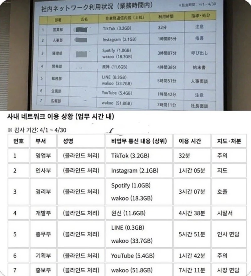 업무 시간에 딴짓한 거 박제한 회사