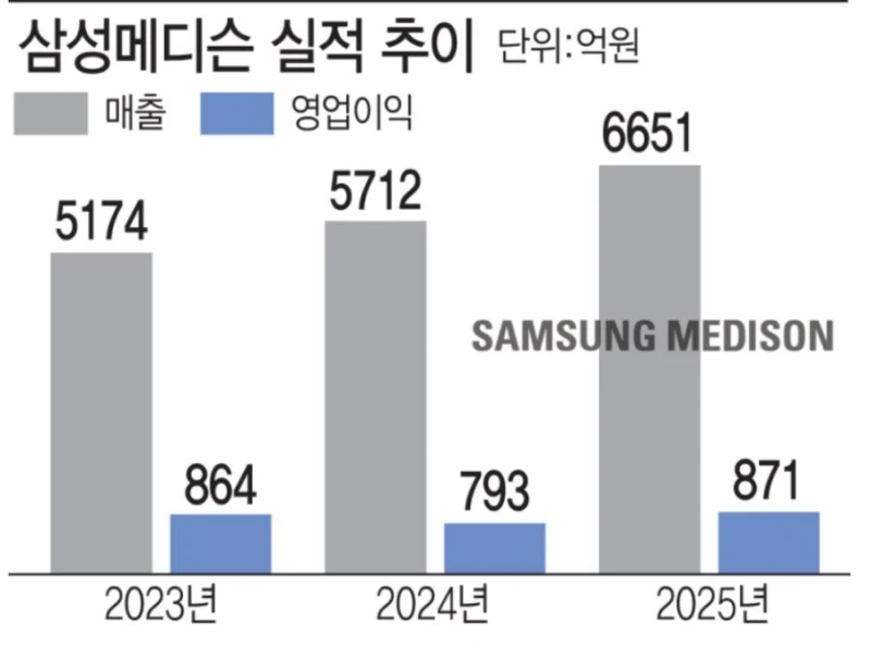 삼성전자 자회사들 실적