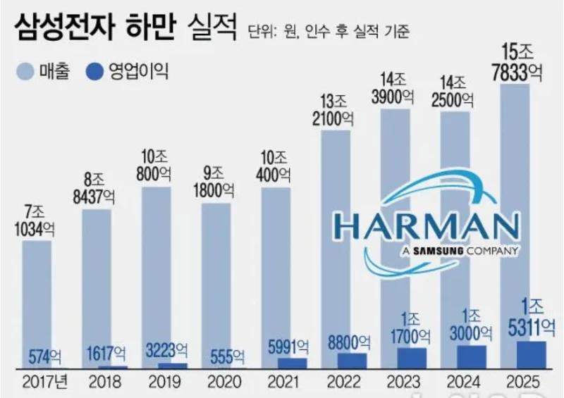 삼성전자 자회사들 실적-3