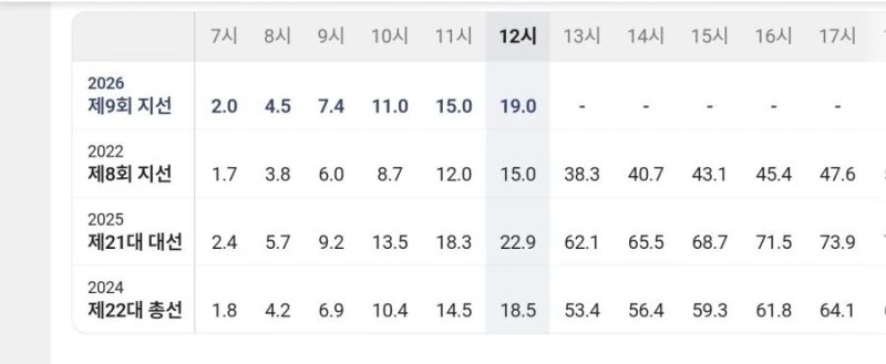 오전 전국 투표율