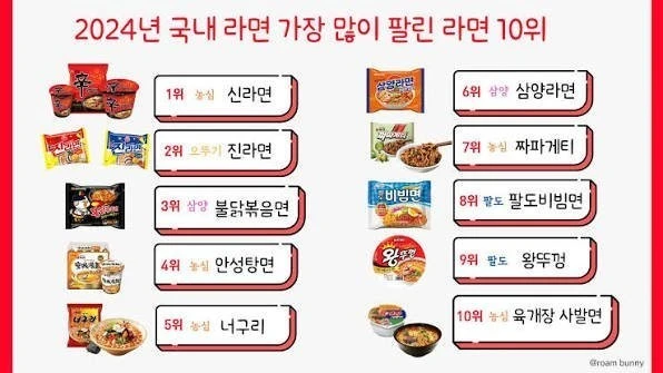 한국에서 라면 판매량 top10 안에 드는게 힘든 이유 