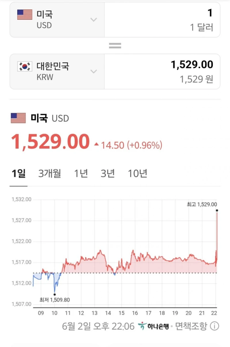 실시간 환율 1529원 