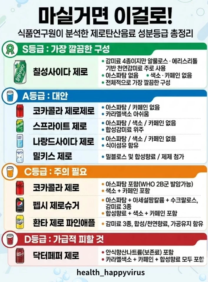 제로 탄산 음료 성분 등급표