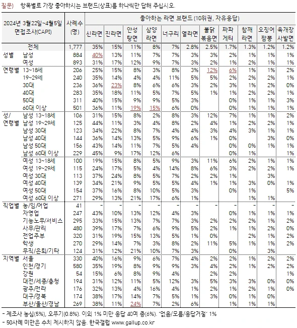 경상도 지역에서 유독 인기가 많은 라면-2