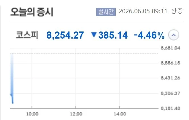 속보) 급락장에 코스피 매도 사이드카 발동 -2
