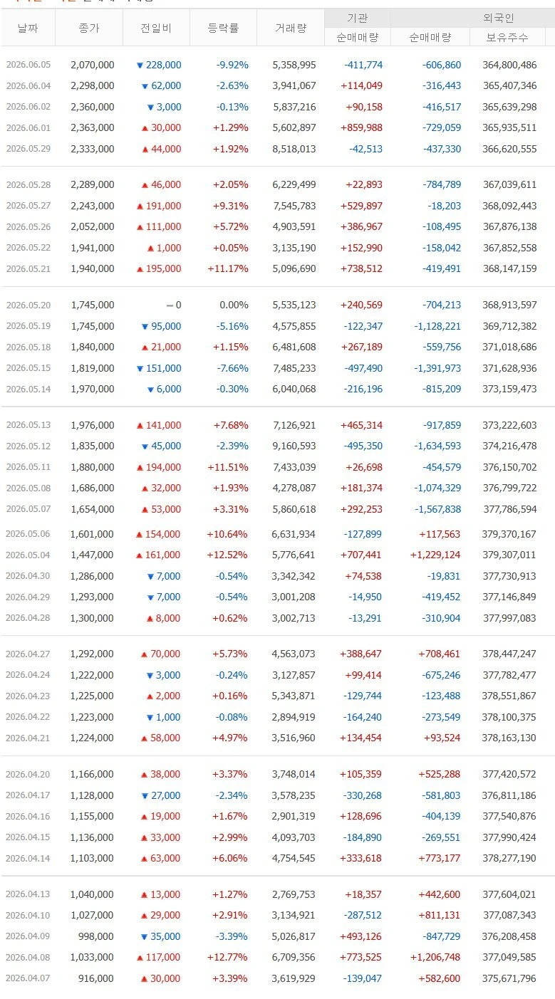 2달간 하이닉스 주가 흐름