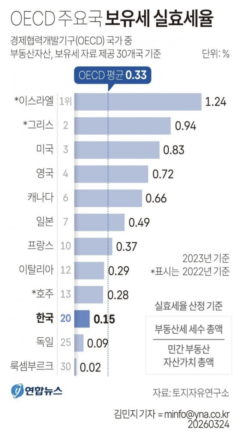 전세계 부동산 보유세 비교