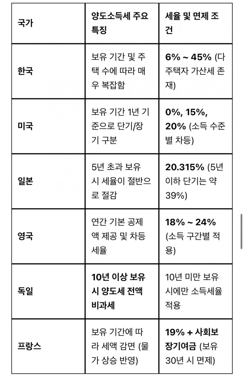 전세계 부동산 보유세 비교-2