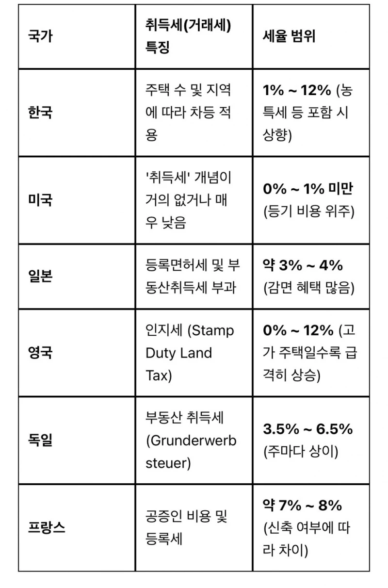 전세계 부동산 보유세 비교-3