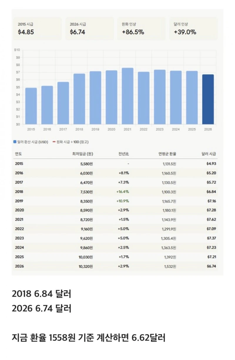 대한민국 최저임금 2018년 이전으로 회귀중