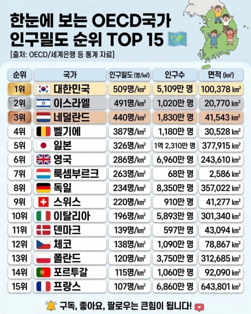 OECD 국가 인구밀도 순위 