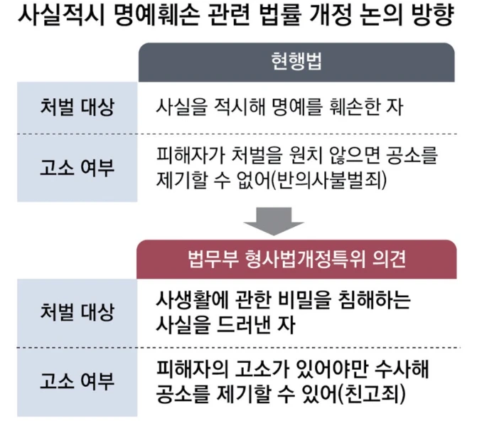 ‘사실적시 명예훼손’ 처벌대상 축소 추진-2