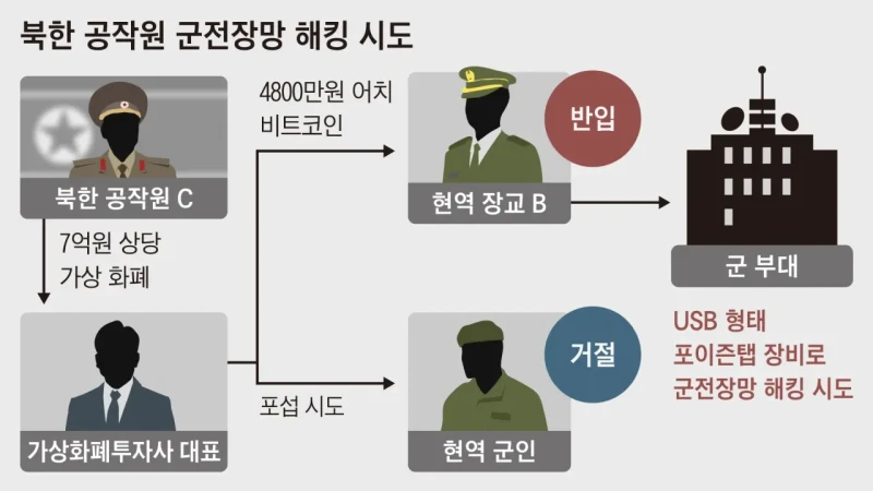 4800만 원에 국가기밀 판 군인 사건의 가장 웃긴 점 