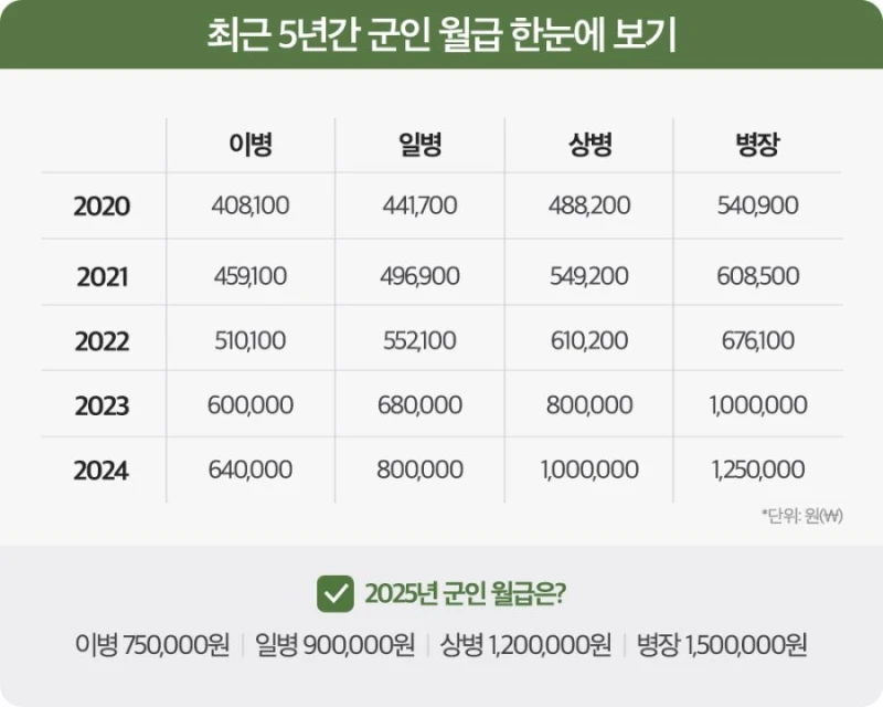 요즘 군인 월급 수준 ㄷㄷ