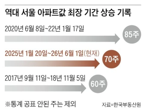 서울 집값 70주 연속 급등, 역대 두번째 기록-2