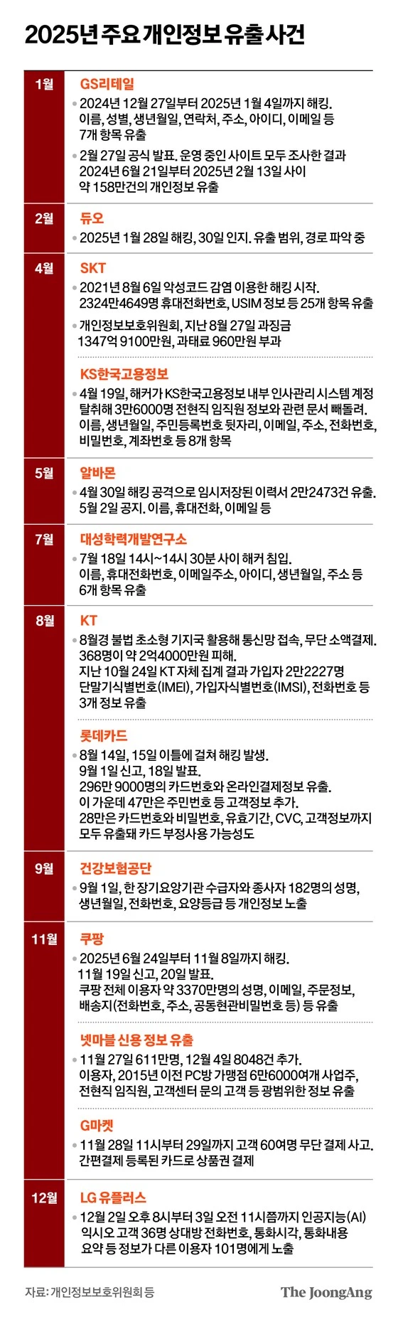 심각한 우리나라 개인정보유출 사태