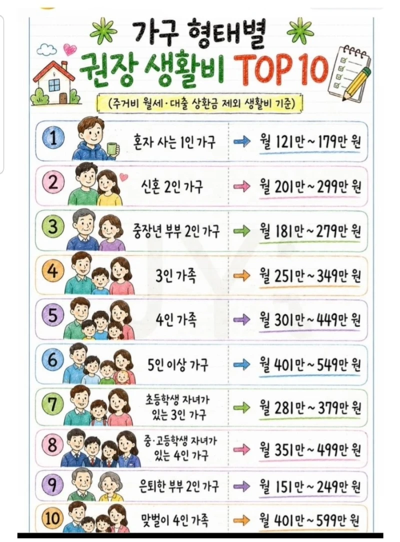 가구 형태별 권장 생활비