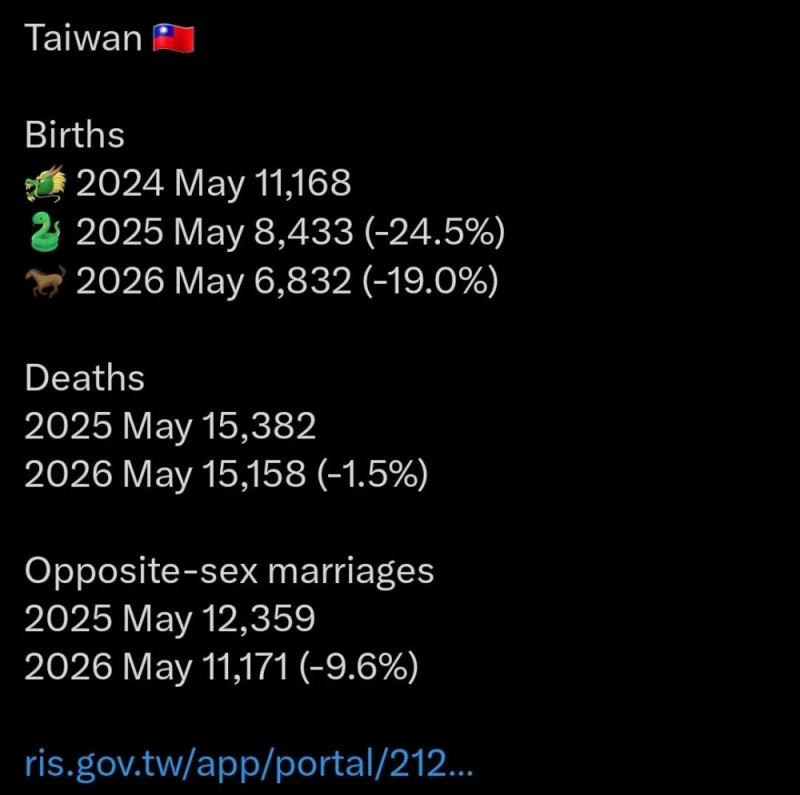 한국보다 더 심각한 대만 출산율 근황