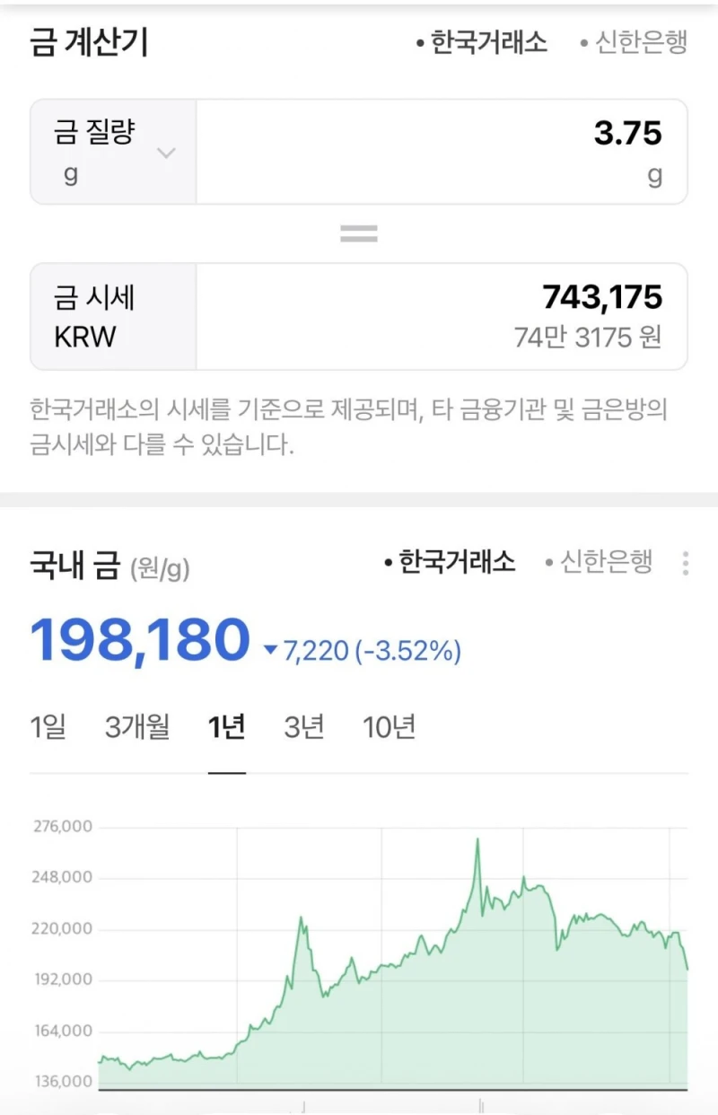 금 시세 20만원 붕괴 ㄷㄷ 