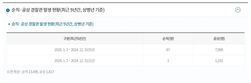 생각보다 차이 심하다는 경찰과 소방의 순직률