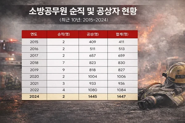 생각보다 차이 심하다는 경찰과 소방의 순직률-2