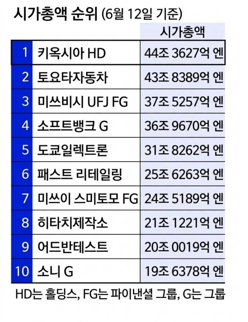 일본 기업 실시간 시가총액 순위