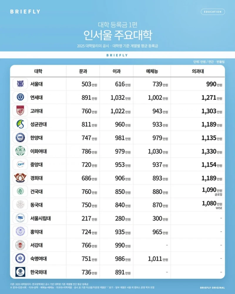 요즘 대학 1년 등록금 체감