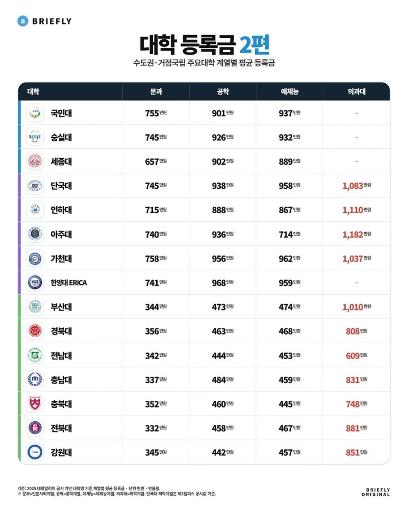 요즘 대학 1년 등록금 체감-2