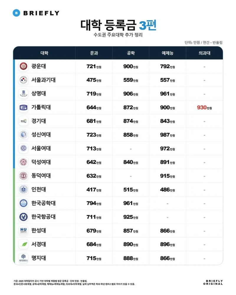 요즘 대학 1년 등록금 체감-3