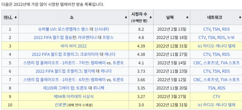 최근 캐나다 축구인기 수준 ㄷㄷ-10