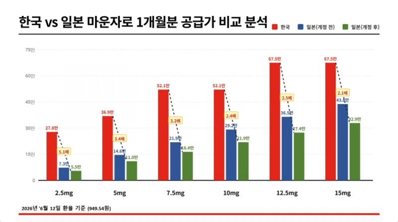 결국 기사화까지 되어버린 한국 마운자로 가격 거품 문제-4
