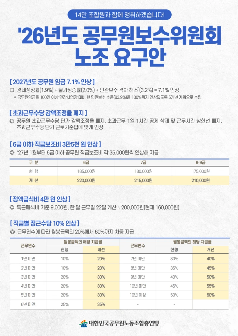 27년도 공무원 임금인상 요구안