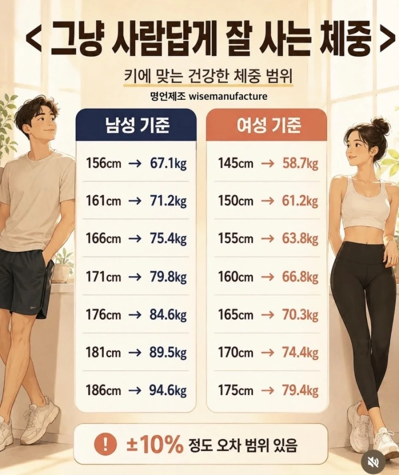 사람답게 잘 사는 체중